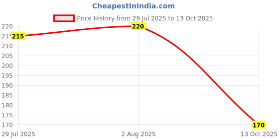 flipkart.com hotstyle Men Clogs Sandal hotstyle Price History Graph from 29 Jul 2025 to 13 Oct 2025