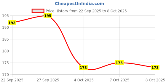 flipkart.com hotstyle Men Clogs Sandal hotstyle Price History Graph from 22 Sep 2025 to 8 Oct 2025