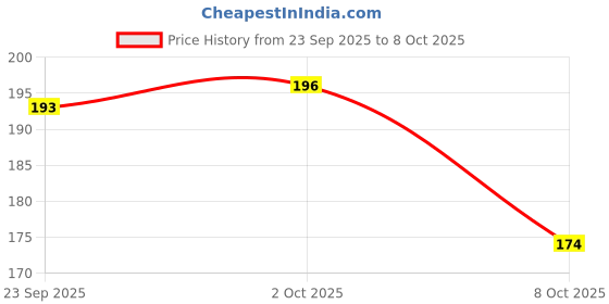 flipkart.com hotstyle Men Clogs Sandal hotstyle Price History Graph from 23 Sep 2025 to 8 Oct 2025
