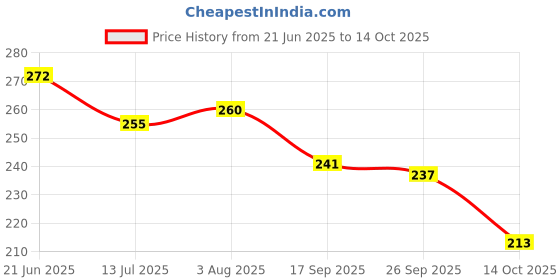 flipkart.com hotstyle Pilot Loafers For Men hotstyle Price History Graph from 21 Jun 2025 to 14 Oct 2025