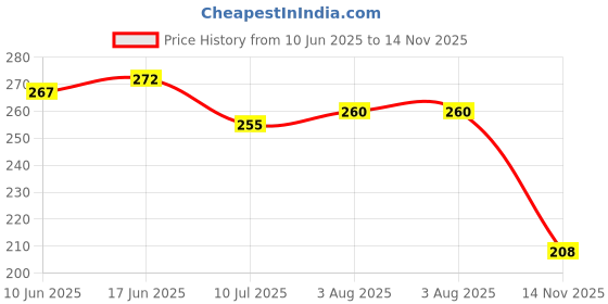 flipkart.com hotstyle Pilot Loafers For Men hotstyle Price History Graph from 10 Jun 2025 to 14 Nov 2025