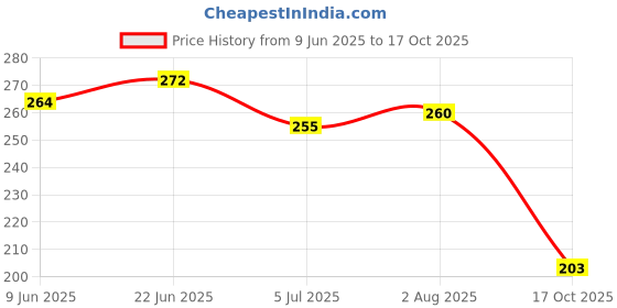 flipkart.com hotstyle Pilot Loafers For Men hotstyle Price History Graph from 9 Jun 2025 to 17 Oct 2025