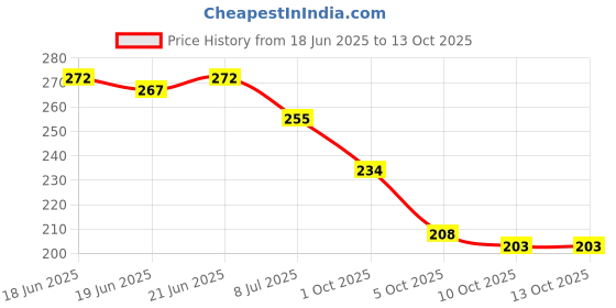 flipkart.com hotstyle Pilot Loafers For Men hotstyle Price History Graph from 18 Jun 2025 to 13 Oct 2025