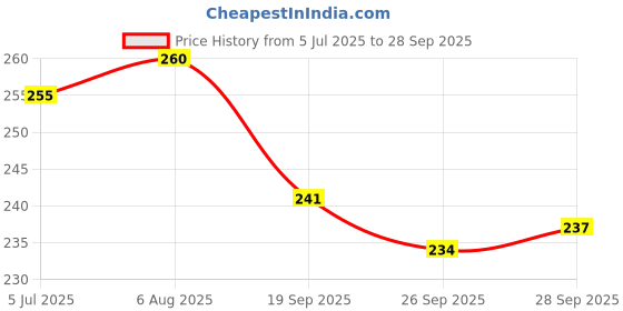 flipkart.com hotstyle Pilot Loafers For Men hotstyle Price History Graph from 5 Jul 2025 to 28 Sep 2025