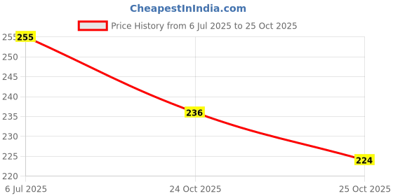 flipkart.com hotstyle Pilot Loafers For Men hotstyle Price History Graph from 6 Jul 2025 to 24 Oct 2025