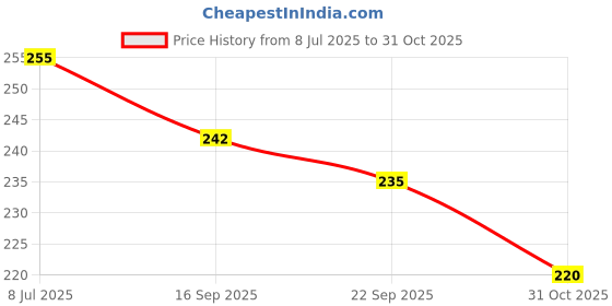 flipkart.com hotstyle Pilot Loafers For Men hotstyle Price History Graph from 8 Jul 2025 to 31 Oct 2025