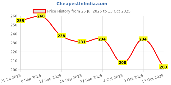 flipkart.com hotstyle Pilot Loafers For Men hotstyle Price History Graph from 25 Jul 2025 to 13 Oct 2025