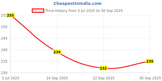 flipkart.com hotstyle Pilot Loafers For Men hotstyle Price History Graph from 5 Jul 2025 to 30 Sep 2025