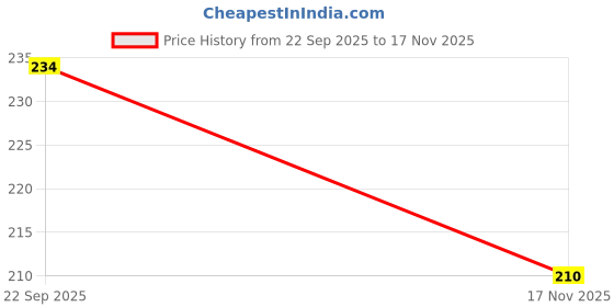 flipkart.com hotstyle Pilot Loafers For Men hotstyle Price History Graph from 22 Sep 2025 to 17 Nov 2025