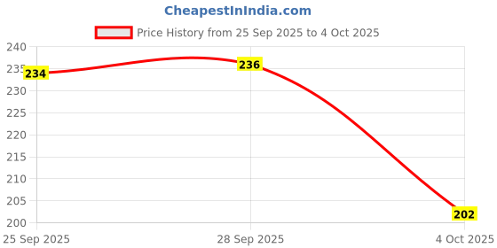 flipkart.com hotstyle Pilot Loafers For Men hotstyle Price History Graph from 25 Sep 2025 to 4 Oct 2025