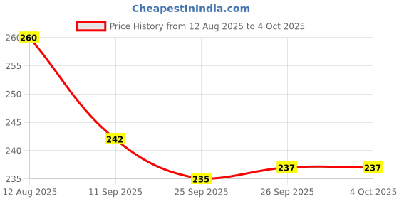 flipkart.com hotstyle Pilot Loafers For Men hotstyle Price History Graph from 12 Aug 2025 to 4 Oct 2025