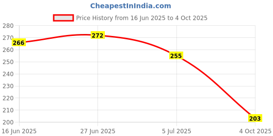 flipkart.com hotstyle PM Loafers For Men hotstyle Price History Graph from 16 Jun 2025 to 4 Oct 2025