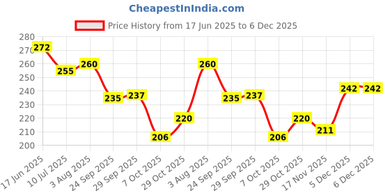 flipkart.com hotstyle PM Loafers For Men hotstyle Price History Graph from 17 Jun 2025 to 6 Dec 2025