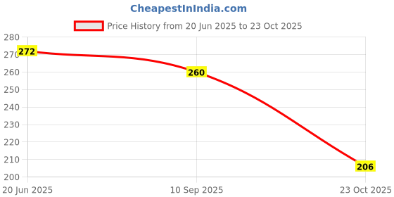 flipkart.com hotstyle PM Loafers For Men hotstyle Price History Graph from 20 Jun 2025 to 23 Oct 2025