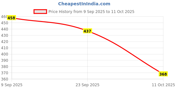 flipkart.com hotstyle Running Shoes For Men hotstyle Price History Graph from 9 Sep 2025 to 11 Oct 2025