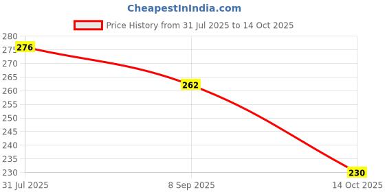 flipkart.com hotstyle Running Shoes For Men hotstyle Price History Graph from 31 Jul 2025 to 14 Oct 2025