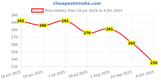 flipkart.com hotstyle Running Shoes For Men hotstyle Price History Graph from 18 Jun 2025 to 4 Oct 2025