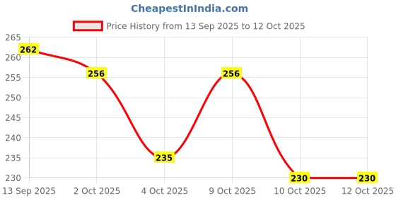 flipkart.com hotstyle Running Shoes For Men hotstyle Price History Graph from 13 Sep 2025 to 12 Oct 2025