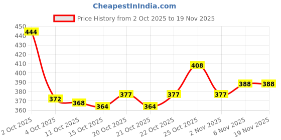 flipkart.com HOTSTYLE SMOKE Green Running Shoes For Men Loafers For Men hotstyle Price History Graph from 2 Oct 2025 to 19 Nov 2025