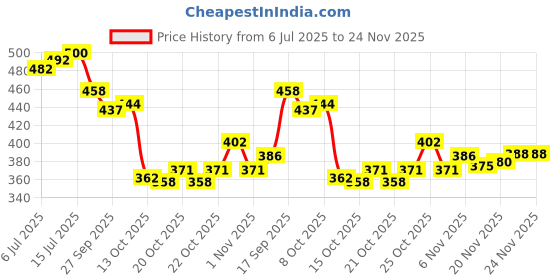 flipkart.com hotstyle SMOKE-GREY-7 Running Shoes For Men hotstyle Price History Graph from 6 Jul 2025 to 24 Nov 2025