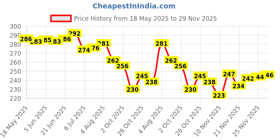 flipkart.com hotstyle Sneakers For Men hotstyle Price History Graph from 18 May 2025 to 29 Nov 2025
