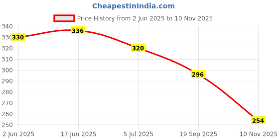 flipkart.com hotstyle Sneakers For Men hotstyle Price History Graph from 2 Jun 2025 to 10 Nov 2025