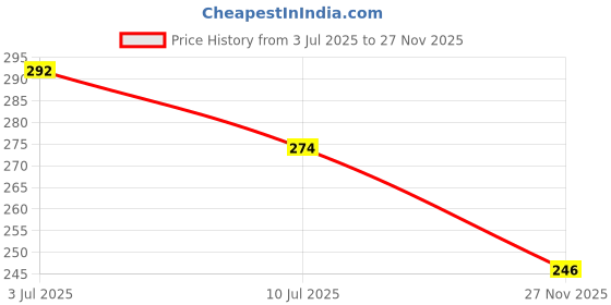 flipkart.com hotstyle Sneakers For Men hotstyle Price History Graph from 3 Jul 2025 to 27 Nov 2025