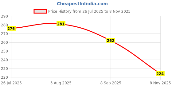 flipkart.com hotstyle Sneakers For Men hotstyle Price History Graph from 26 Jul 2025 to 8 Nov 2025