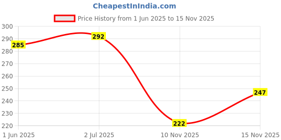 flipkart.com hotstyle Sports Shoes , Walking Shoes , Gym & Training Shoes And Loafers For Men hotstyle Price History Graph from 1 Jun 2025 to 15 Nov 2025