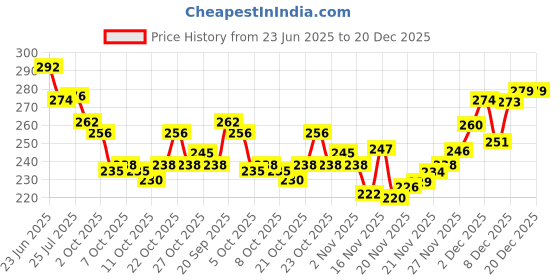 flipkart.com hotstyle Sports Shoes , Walking Shoes , Gym & Training Shoes And Loafers For Men hotstyle Price History Graph from 23 Jun 2025 to 20 Dec 2025