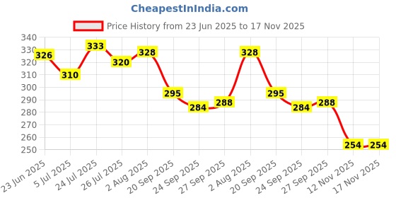 flipkart.com hotstyle Stylish & Trendy Loafers For Men hotstyle Price History Graph from 23 Jun 2025 to 17 Nov 2025