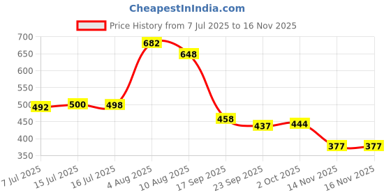 flipkart.com hotstyle Stylish & Trendy Loafers For Men hotstyle Price History Graph from 7 Jul 2025 to 16 Nov 2025