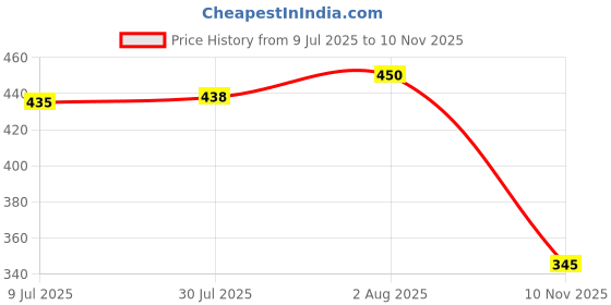 flipkart.com hotstyle Stylish & Trendy Running Shoes For Men hotstyle Price History Graph from 9 Jul 2025 to 10 Nov 2025