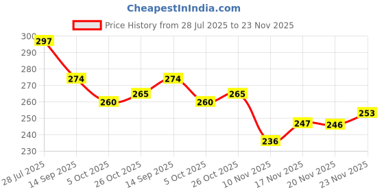 flipkart.com hotstyle Stylish Boots For Men hotstyle Price History Graph from 28 Jul 2025 to 23 Nov 2025