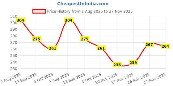 flipkart.com hotstyle Stylish Boots For Men hotstyle Price History Graph from 2 Aug 2025 to 26 Nov 2025