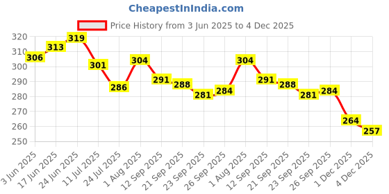 flipkart.com hotstyle Stylish Comfortable Sneakers Canvas Shoes Casuals Loafers For Men hotstyle Price History Graph from 3 Jun 2025 to 3 Dec 2025
