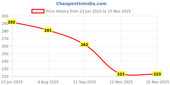 flipkart.com hotstyle Stylish Comfortable Sneakers Canvas Shoes Casuals Running Shoes For Men hotstyle Price History Graph from 23 Jun 2025 to 15 Nov 2025