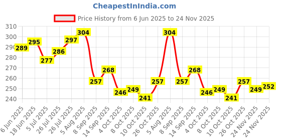 flipkart.com hotstyle Stylish Loafers For Men hotstyle Price History Graph from 6 Jun 2025 to 24 Nov 2025