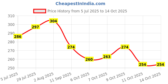 flipkart.com hotstyle Stylish Loafers For Men hotstyle Price History Graph from 5 Jul 2025 to 14 Oct 2025