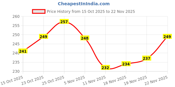 flipkart.com hotstyle Stylish Loafers For Men hotstyle Price History Graph from 15 Oct 2025 to 22 Nov 2025
