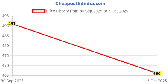 flipkart.com hotstyle TPU Loafers For Men hotstyle Price History Graph from 30 Sep 2025 to 3 Oct 2025