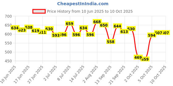 flipkart.com hotstyle TPU Sneakers For Men hotstyle Price History Graph from 10 Jun 2025 to 10 Oct 2025