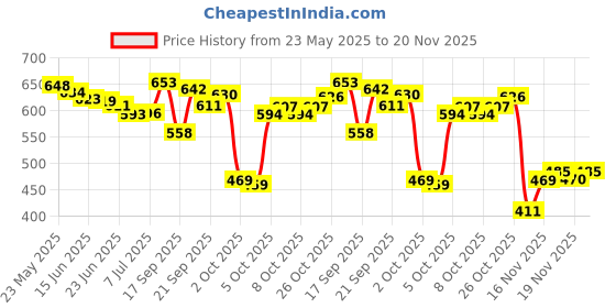flipkart.com hotstyle TPU Walking Shoes For Men hotstyle Price History Graph from 23 May 2025 to 20 Nov 2025