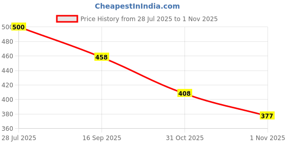 flipkart.com hotstyle TPU-WHITE-8 Running Shoes For Men hotstyle Price History Graph from 28 Jul 2025 to 1 Nov 2025