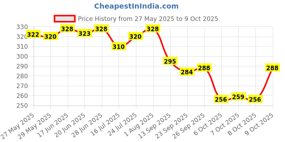 flipkart.com hotstyle Trendy & Stylish Loafers For Men hotstyle Price History Graph from 27 May 2025 to 9 Oct 2025
