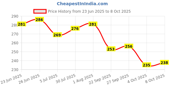 flipkart.com hotstyle Trendy & Stylish Sneakers For Men hotstyle Price History Graph from 23 Jun 2025 to 4 Oct 2025
