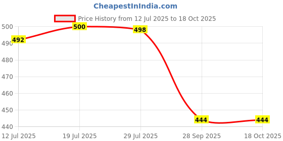 flipkart.com hotstyle Walking Shoes For Men hotstyle Price History Graph from 12 Jul 2025 to 18 Oct 2025