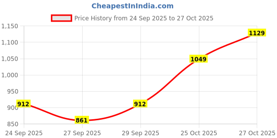flipkart.com swiss military HOTTIE_EK_BLK Beverage Maker swiss military Price History Graph from 24 Sep 2025 to 27 Oct 2025