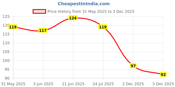 flipkart.com hottouch Solid Women Black Swimsuit hottouch Price History Graph from 31 May 2025 to 3 Dec 2025