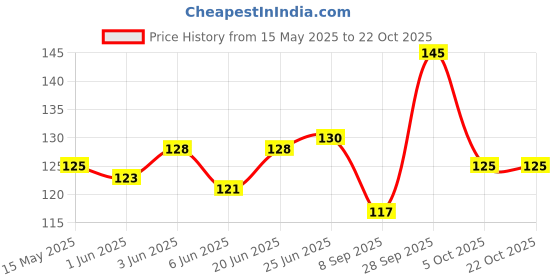 flipkart.com hottouch Solid Women Black Swimsuit hottouch Price History Graph from 15 May 2025 to 22 Oct 2025